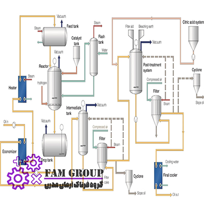فرآیند هیدروژناسیون آلفالاوال (Alfa Laval Hydrogenation Process)